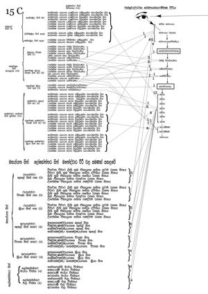 0015 C චක්ෂුර්ද්වාරික අතිමහන්තාරම්මණ විථිය.jpg